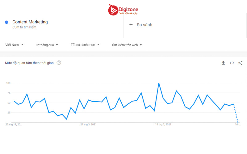 Google trends là gì? Cách sử dụng Google trends hiệu quả 18 Biểu đồ Google Trends cho từ khóa “Content Marketing” của Google