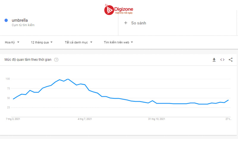 Google trends là gì? Cách sử dụng Google trends hiệu quả 11 Dữ liệu Google Trend cho từ khóa “umbrella” ở Mỹ