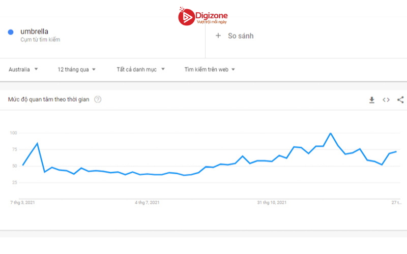 Google trends là gì? Cách sử dụng Google trends hiệu quả 12 Dữ liệu Google Trend cho từ khóa “umbrella” ở Úc