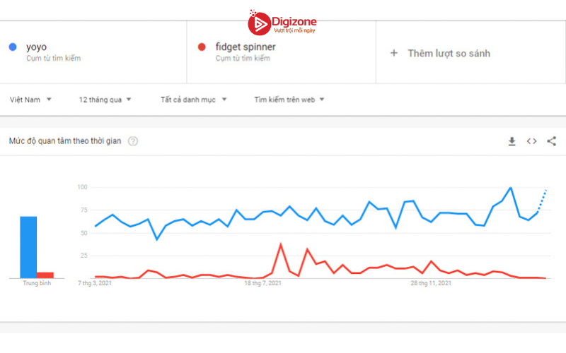 Google trends là gì? Cách sử dụng Google trends hiệu quả 17 So sánh của cả hai thuật ngữ trong Google Trend tại Việt Nam