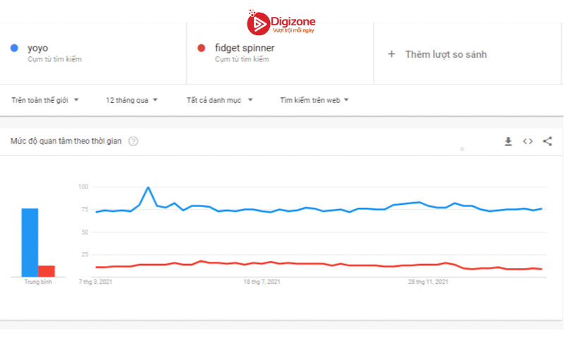 Google trends là gì? Cách sử dụng Google trends hiệu quả 16 So sánh của cả hai thuật ngữ trong Google Trends