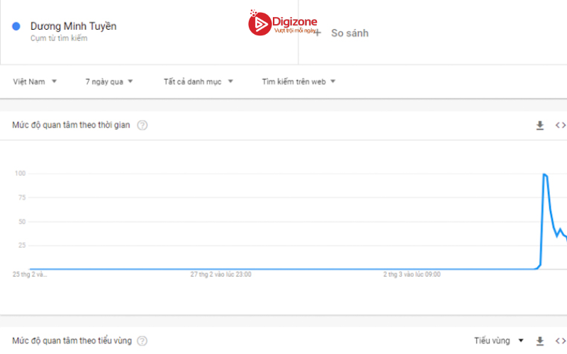 Google trends là gì? Cách sử dụng Google trends hiệu quả 14 Xu hướng tìm kiếm “Dương Minh Tuyền”