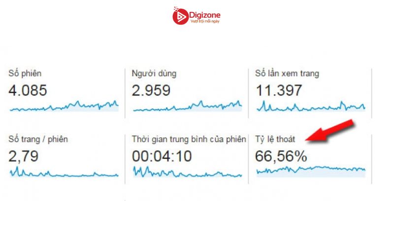 10 chỉ số đo lường hiệu quả chiến dịch SEO - 5. Bounce Rate: Tỷ lệ thoát