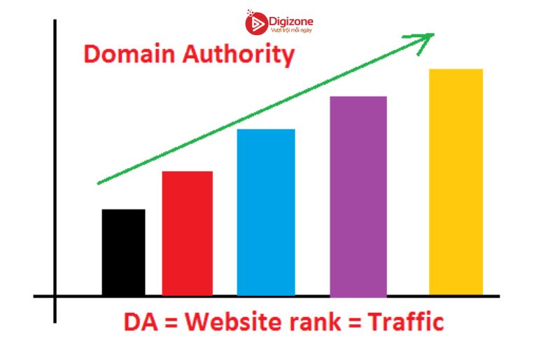 10 chỉ số đo lường hiệu quả chiến dịch SEO - 6. Domain Authority: theo thời gian