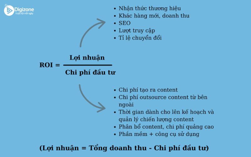 ROI là gì? Cách tính ROI trong Marketing 10 Cách tính ROI trong Content Marketing