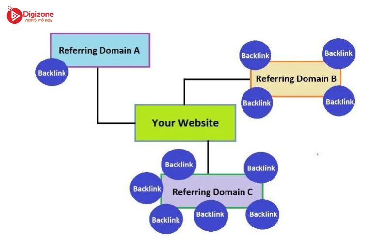 Tầm quan trọng của reffering domain với website