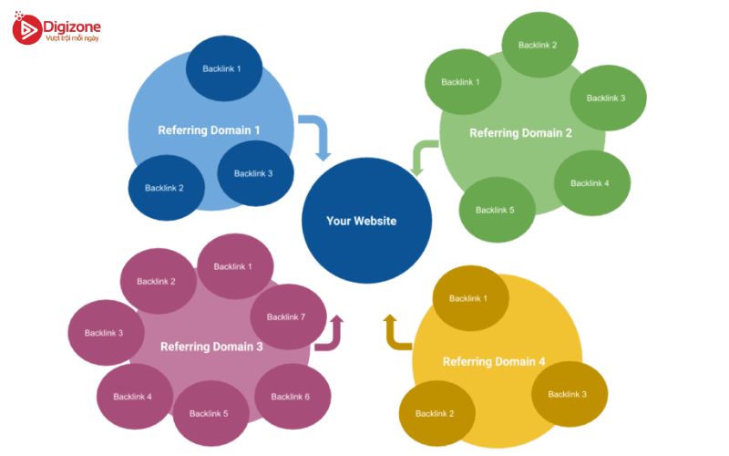 Cách tăng Referring domain chất lượng cho website