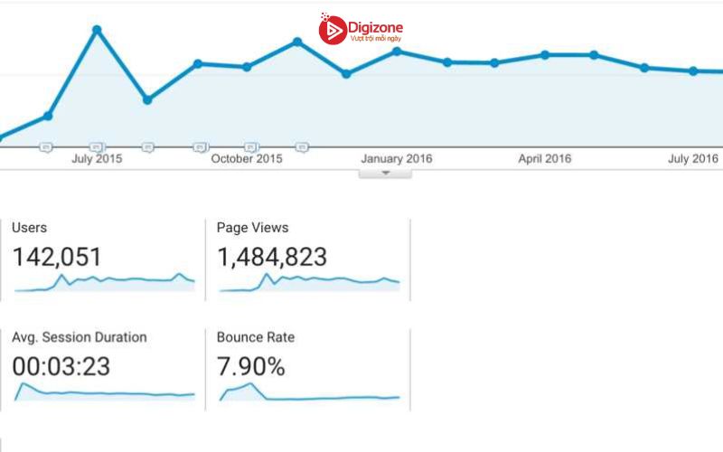 Bounce Rate bao nhiêu là tốt?