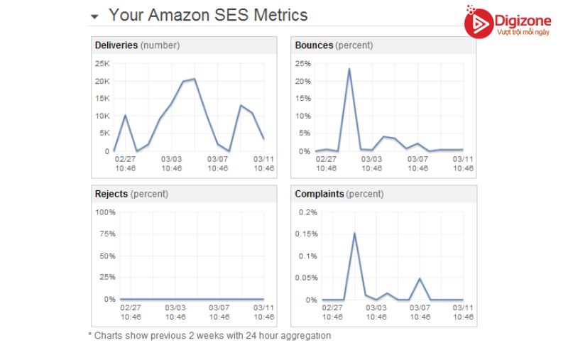 Vì sao cần sử dụng Amazon SES trong Email Marekting?