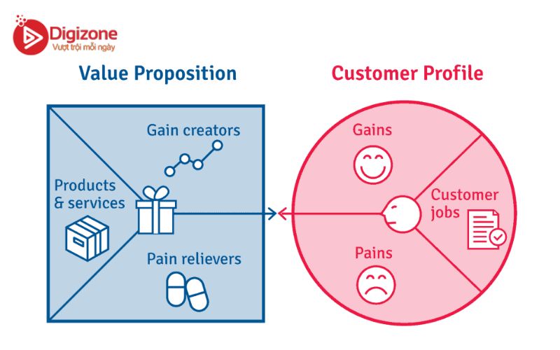 Cách tạo Value Proposition chất lượng
