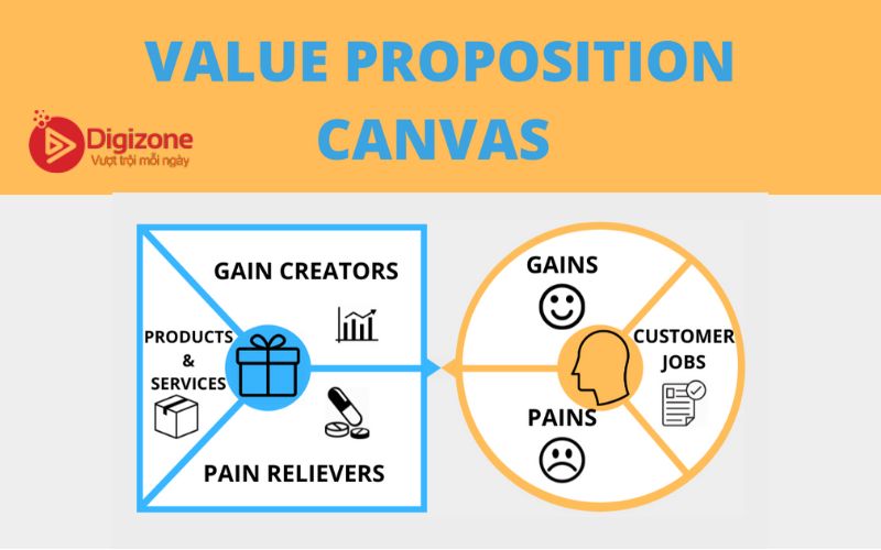 Value proposition canvas – Công cụ xác định Value proposition