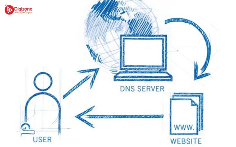 Chức năng của DNS