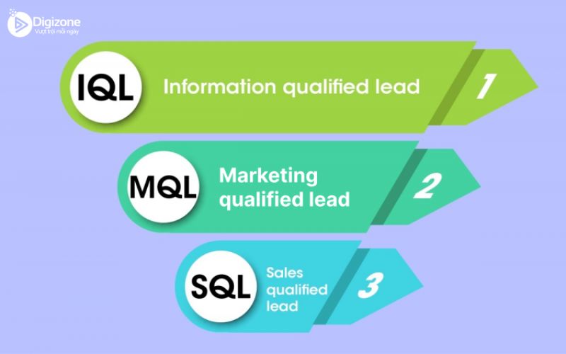 Lead là gì? Những điều cần biết về Lead trong Marketing 8 Phân biệt các loại Lead