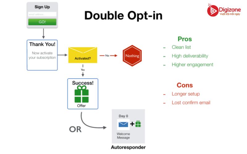 Email double Opt-in list là gì?