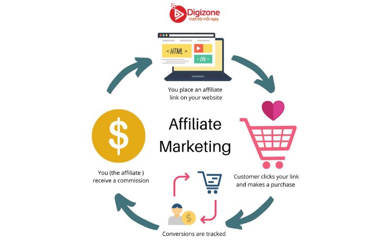 Affiliate Marketing