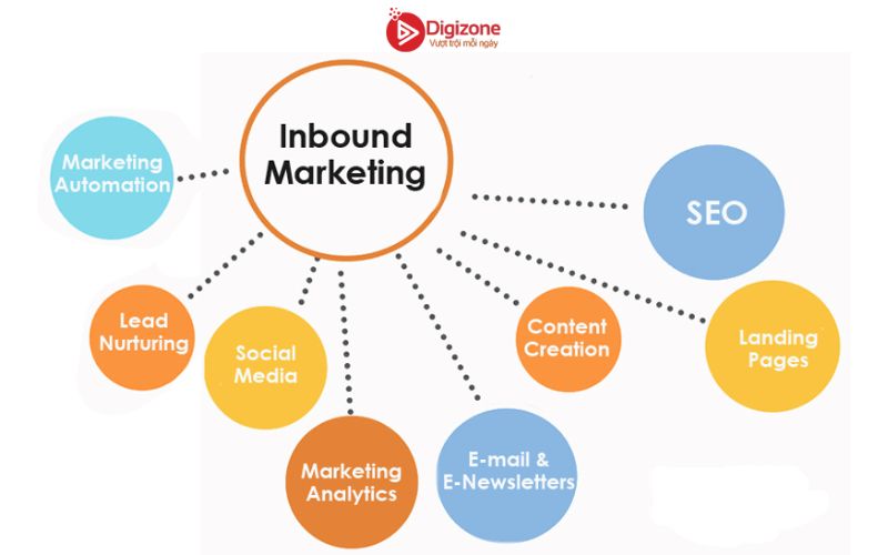 Inbound Marketing