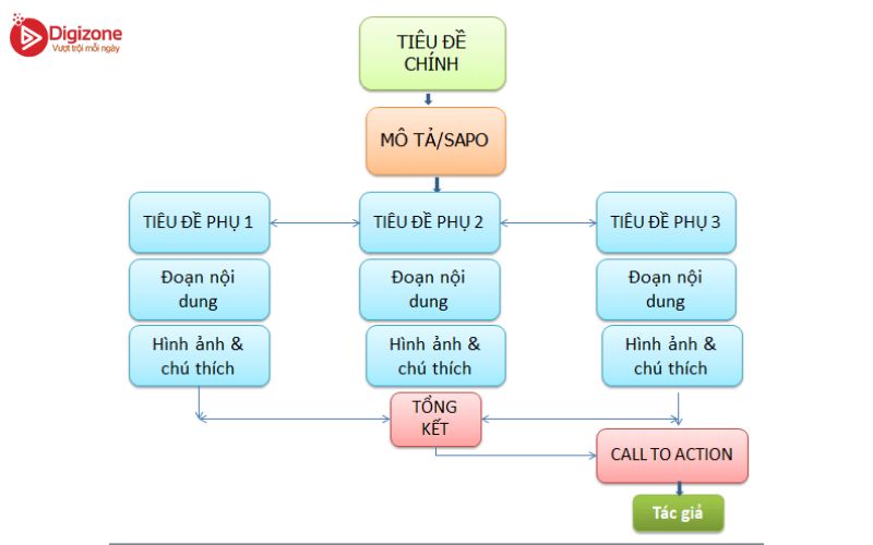 Cấu trúc bài viết chuẩn SEO